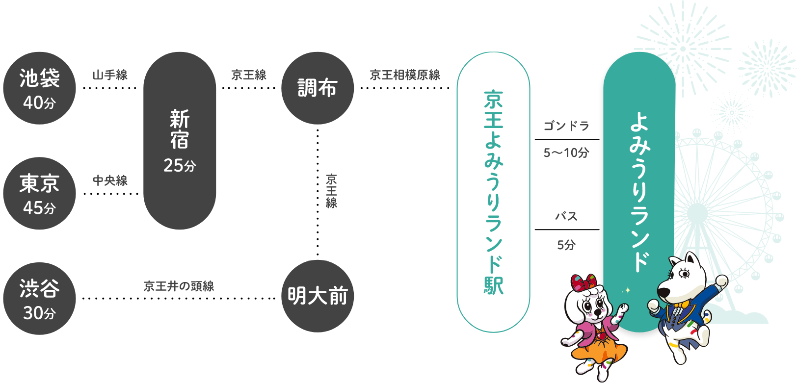 よみうりランド ワンデーパス3枚（入園＋乗り物乗り放題）【5月31日